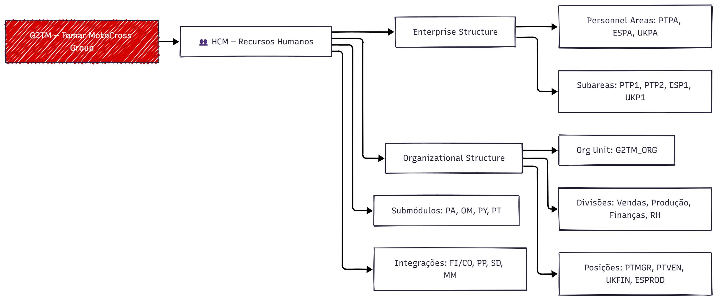 Estrutura Recursos Humanos